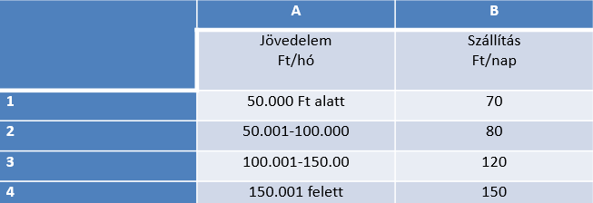 Egy kép a szállítási térítési díjakról.